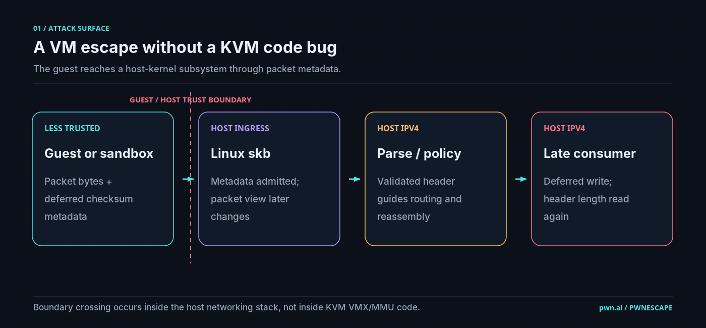Figure 1. Diagram showing guest-origin packet bytes and checksum metadata crossing through virtual networking into the host Linux networking stack.