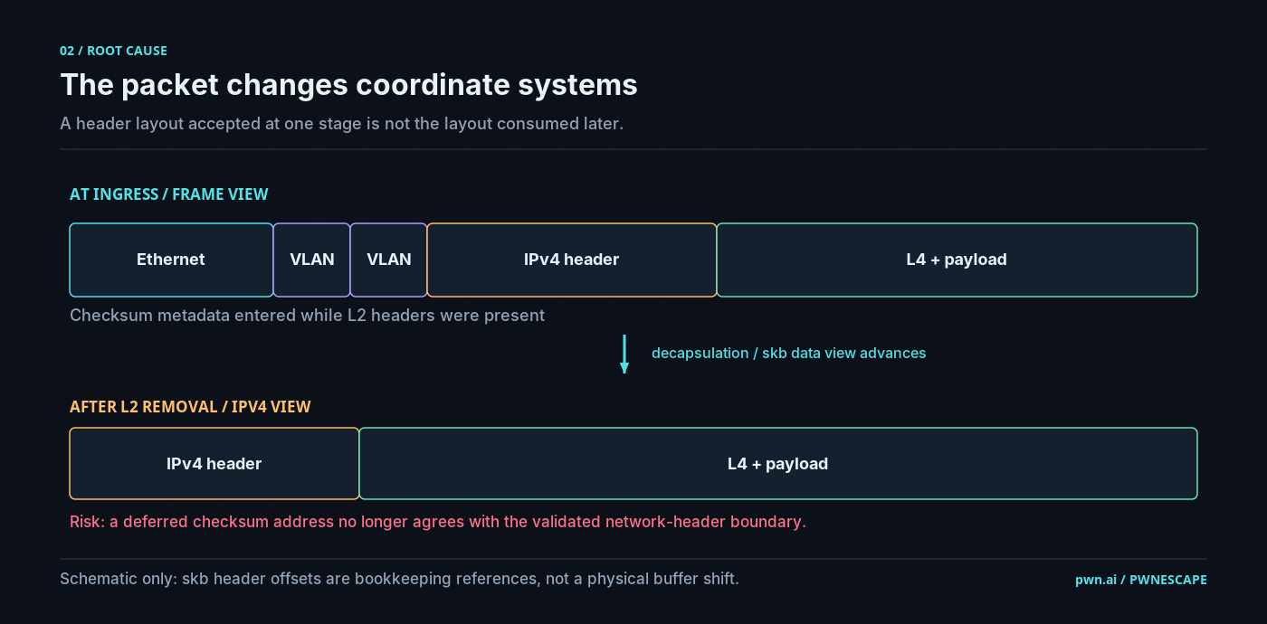 Figure 2. Diagram comparing frame-relative and network-header-relative packet coordinates before and after link-layer decapsulation.