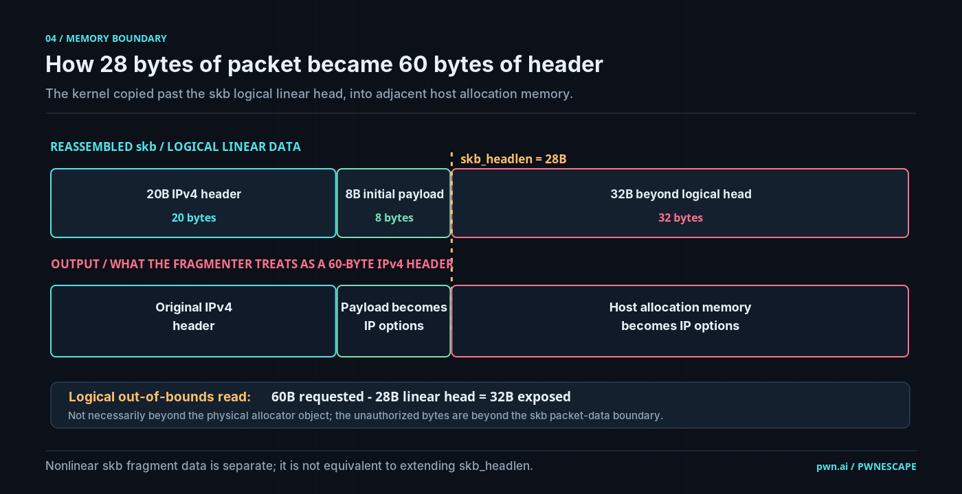 Figure 4. Memory-layout diagram showing a 28-byte logical skb linear head, a later 60-byte header copy, and the 32-byte disclosure beyond logical packet data.