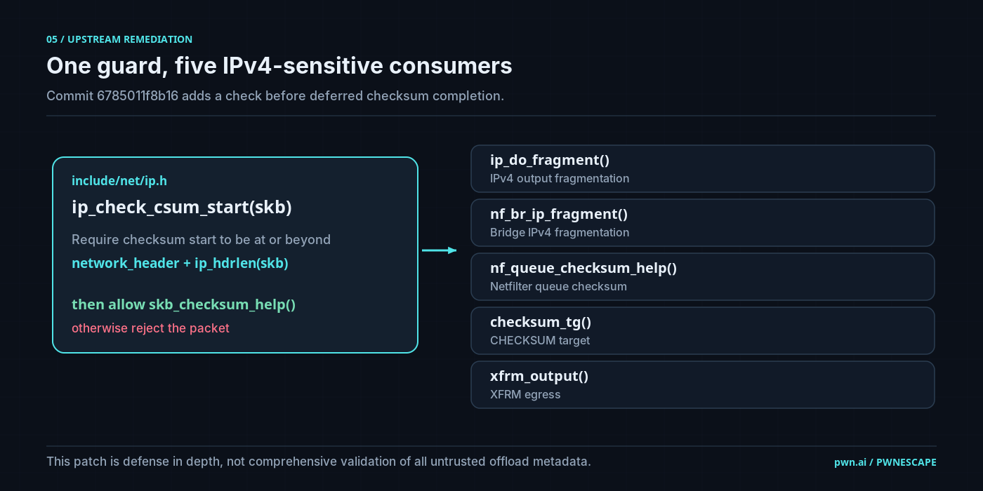 Figure 6. Diagram of ip_check_csum_start guarding five IPv4 checksum-completion consumers across the six files changed by the accepted Linux patch.