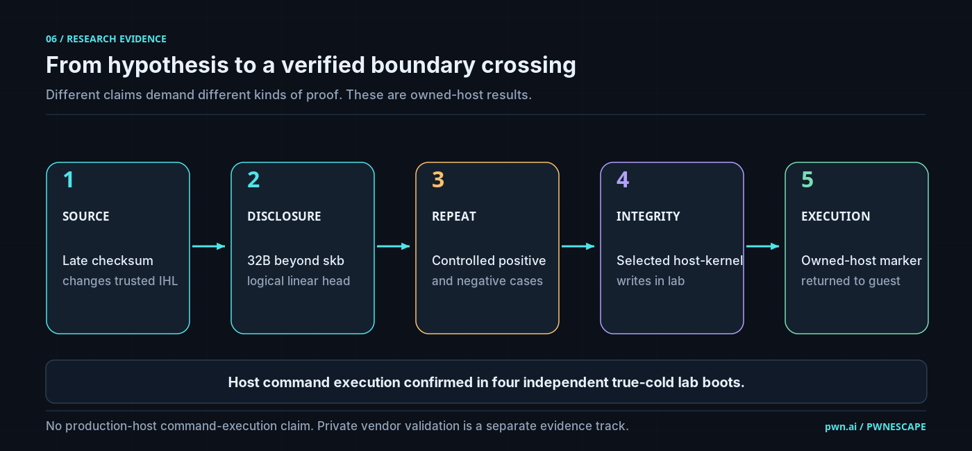Figure 5. Evidence ladder separating source hypothesis, controlled mutation, host-memory disclosure, selected kernel writes, and bounded host execution on owned machines.